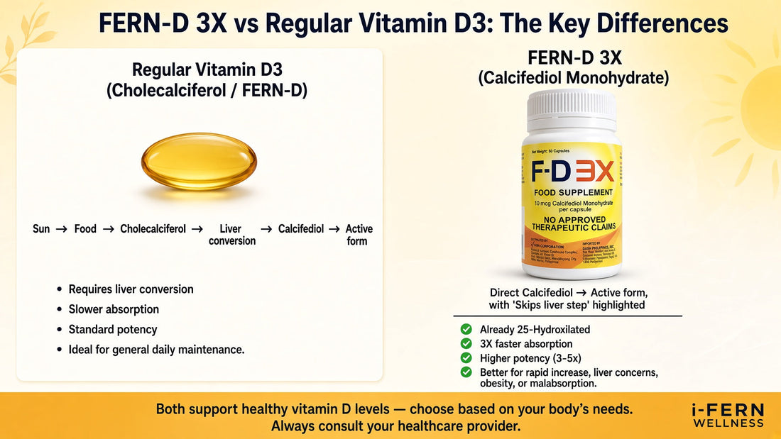 What is the difference between FERN-D 3X and regular Vitamin D3?