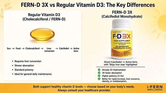 What is the difference between FERN-D 3X and regular Vitamin D3?