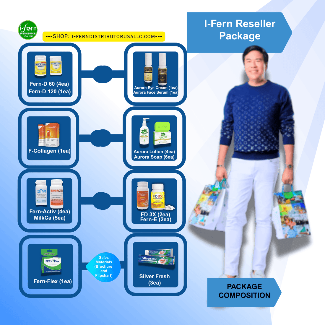 I-Fern Reseller Package composition showing FERN-D 60 x4, FERN-D 120, F-Collagen, FERN-ACTIV x4, MilkCa x5, FERN-FLEX, FD 3X x2, FERN-E x2, Aurora Eye Cream, Face Serum, Lotion x4, Soap x6 and SilverFresh x3 | I-Fern Distributor USA