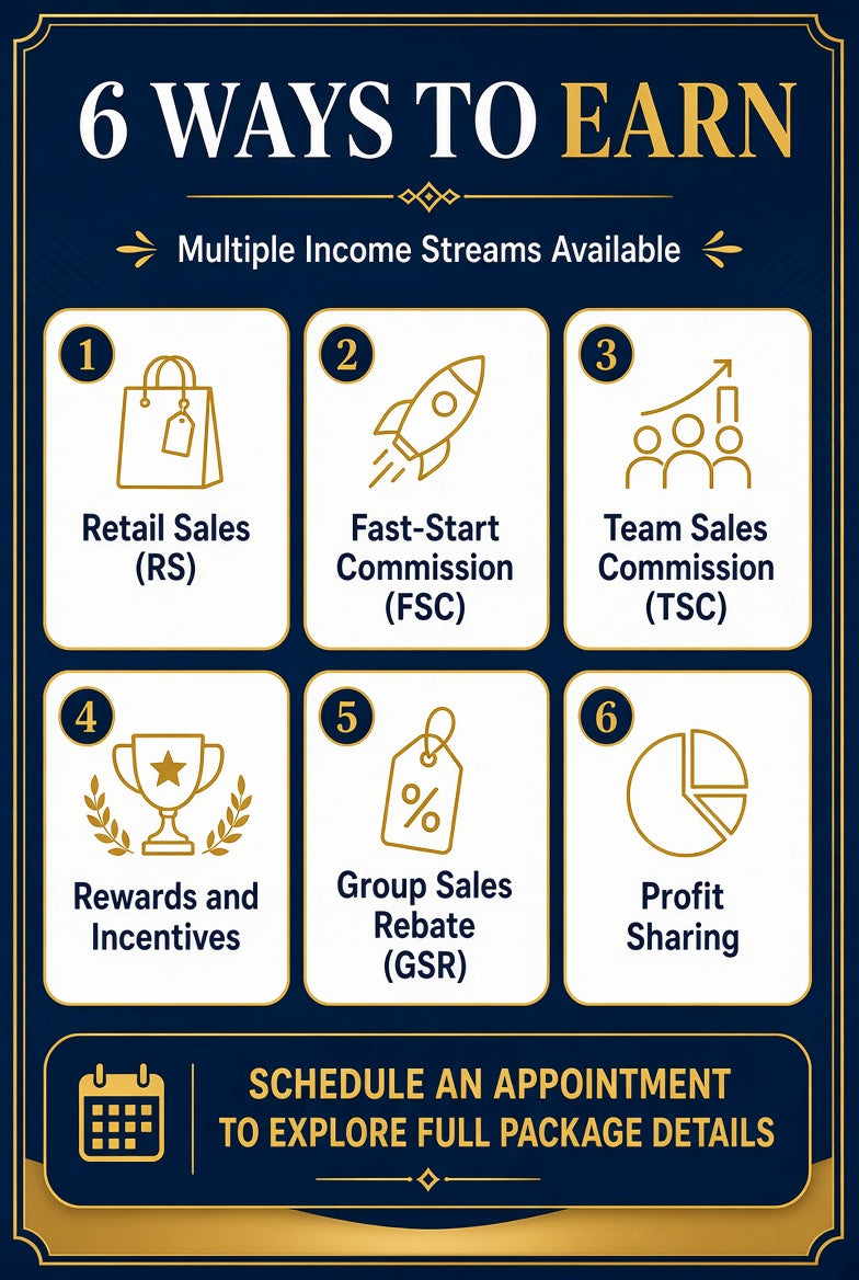 An infographic titled '6 WAYS TO EARN' on a dark navy background with gold and white text and icons. It lists six income streams: Retail Sales (RS), Fast-Start Commission (FSC), Team Sales Commission (TSC), Rewards and Incentives, Group Sales Rebate (GSR), and Profit Sharing.