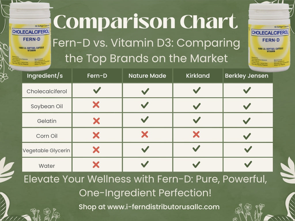 Comparison chart of Fern-D and Vitamin D3 brands on a green background
