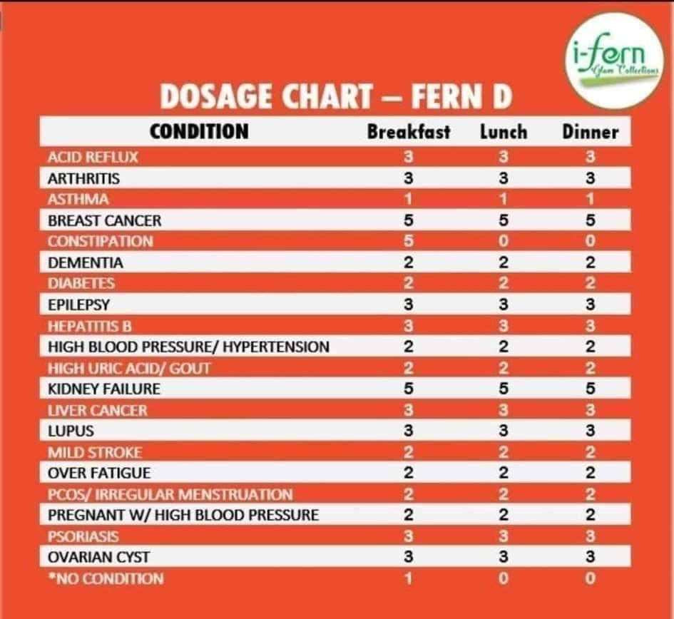 Dosage chart for Fern D products on an orange background with a logo in the corner.